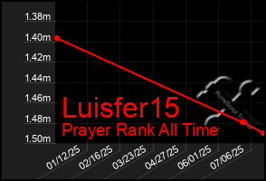 Total Graph of Luisfer15