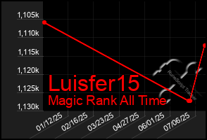 Total Graph of Luisfer15