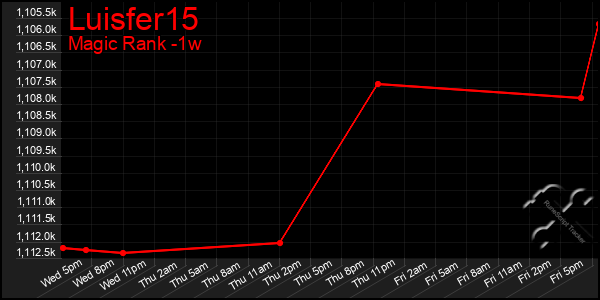 Last 7 Days Graph of Luisfer15