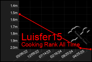 Total Graph of Luisfer15
