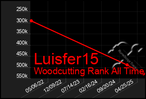 Total Graph of Luisfer15
