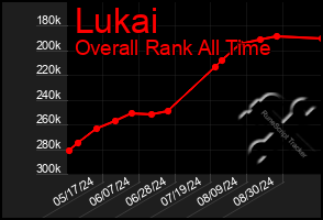 Total Graph of Lukai