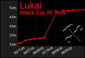Total Graph of Lukai