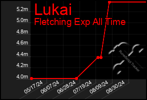 Total Graph of Lukai