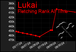 Total Graph of Lukai