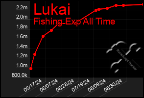 Total Graph of Lukai