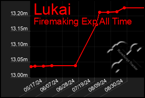 Total Graph of Lukai