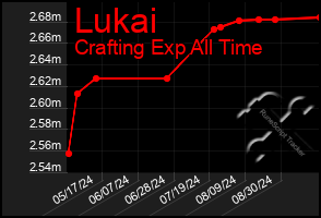 Total Graph of Lukai