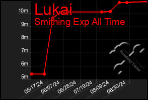 Total Graph of Lukai