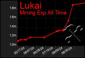 Total Graph of Lukai