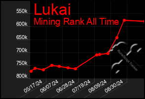Total Graph of Lukai