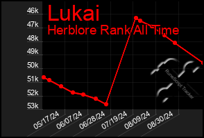 Total Graph of Lukai