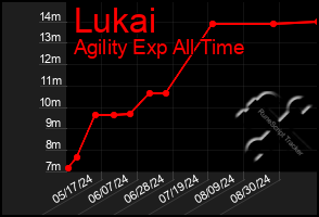 Total Graph of Lukai
