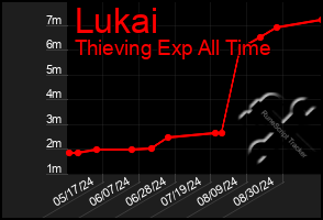 Total Graph of Lukai