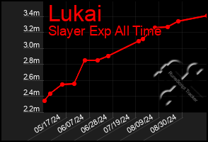 Total Graph of Lukai