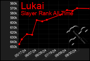 Total Graph of Lukai