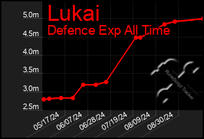 Total Graph of Lukai