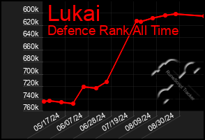 Total Graph of Lukai
