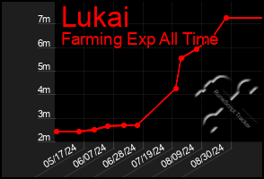 Total Graph of Lukai
