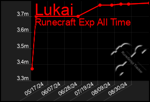 Total Graph of Lukai