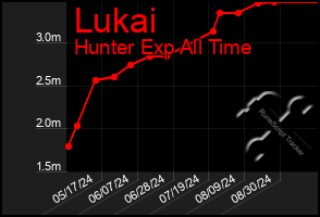 Total Graph of Lukai