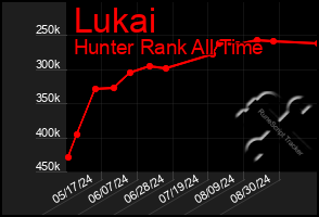 Total Graph of Lukai