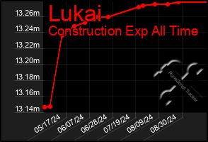 Total Graph of Lukai