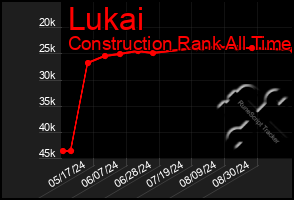 Total Graph of Lukai