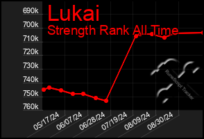 Total Graph of Lukai