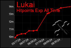 Total Graph of Lukai