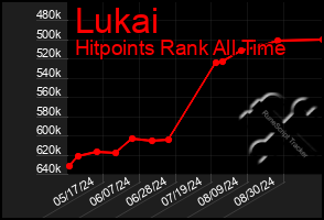 Total Graph of Lukai