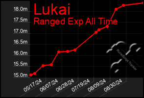 Total Graph of Lukai