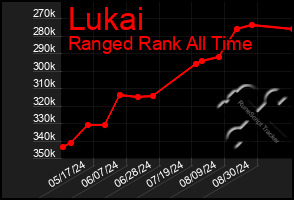 Total Graph of Lukai