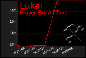 Total Graph of Lukai