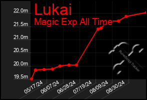 Total Graph of Lukai