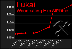 Total Graph of Lukai