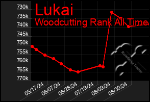 Total Graph of Lukai