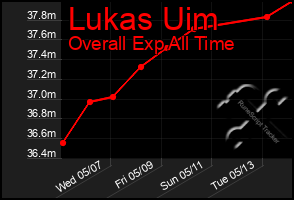 Total Graph of Lukas Uim