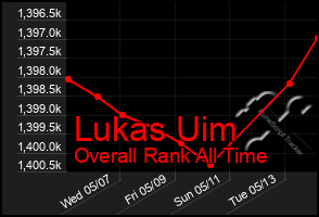 Total Graph of Lukas Uim