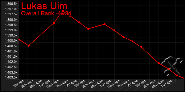 Last 31 Days Graph of Lukas Uim