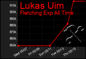 Total Graph of Lukas Uim