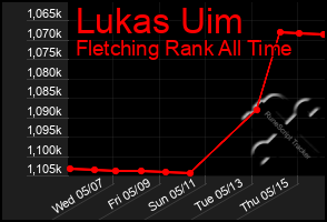 Total Graph of Lukas Uim