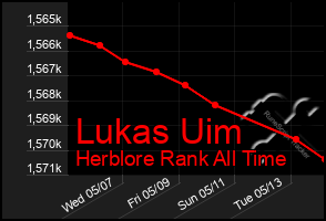 Total Graph of Lukas Uim
