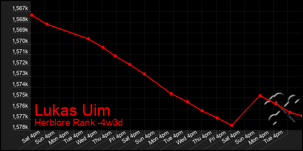 Last 31 Days Graph of Lukas Uim