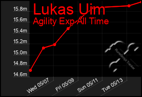 Total Graph of Lukas Uim