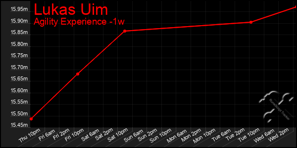 Last 7 Days Graph of Lukas Uim