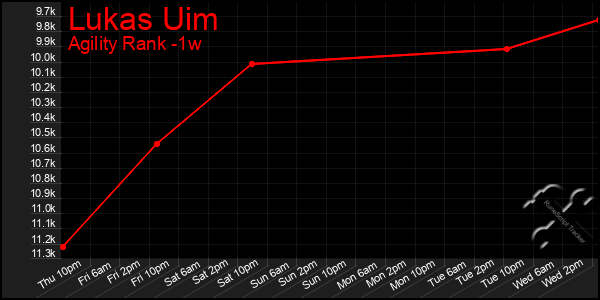 Last 7 Days Graph of Lukas Uim