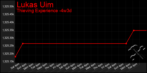 Last 31 Days Graph of Lukas Uim