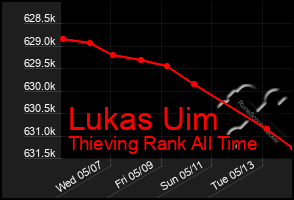 Total Graph of Lukas Uim