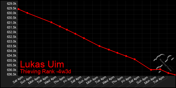 Last 31 Days Graph of Lukas Uim